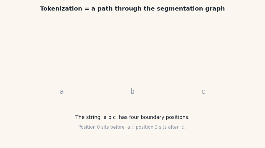 Animation showing the four paths through the tokenization graph for abc