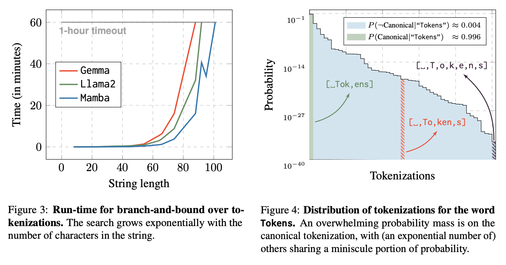 Plots of tokenization search time and probability mass across tokenizations
